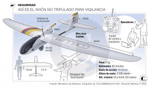 Colombianos desarrollan “mini aviones” para vigilar zonas violentas